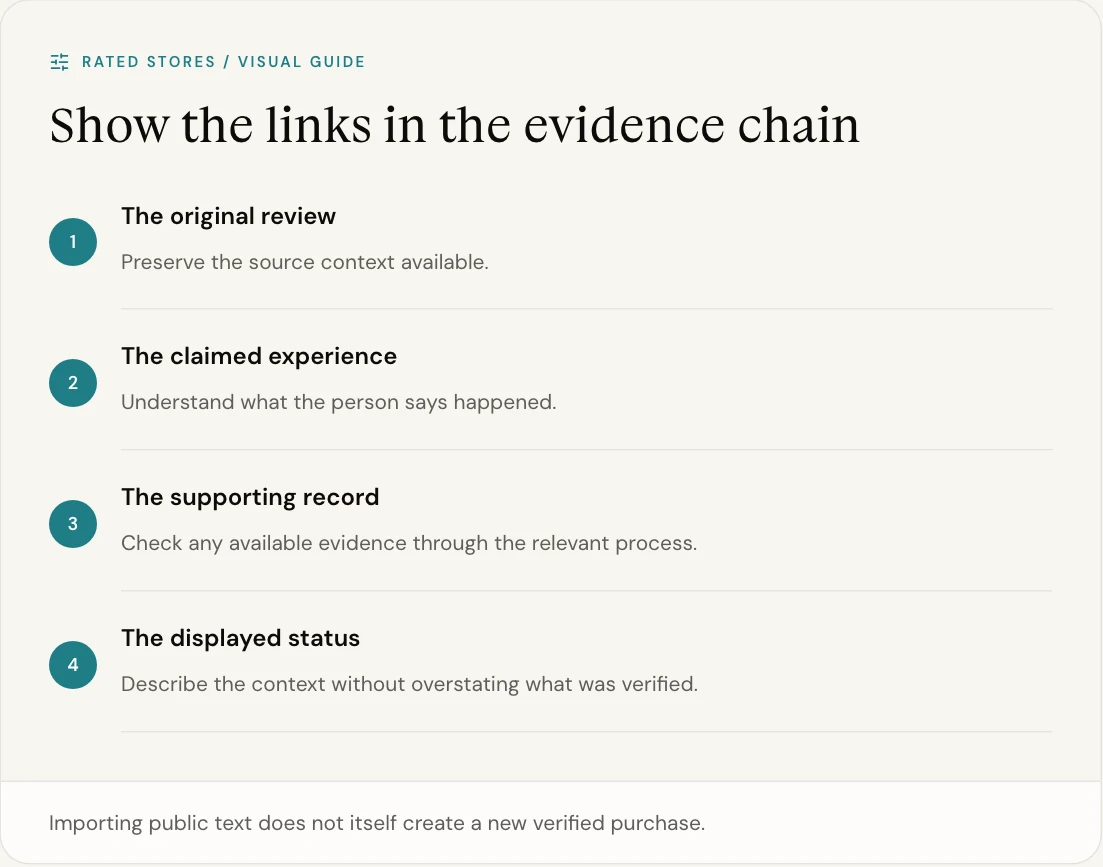 Importing public text does not itself create a new verified purchase.