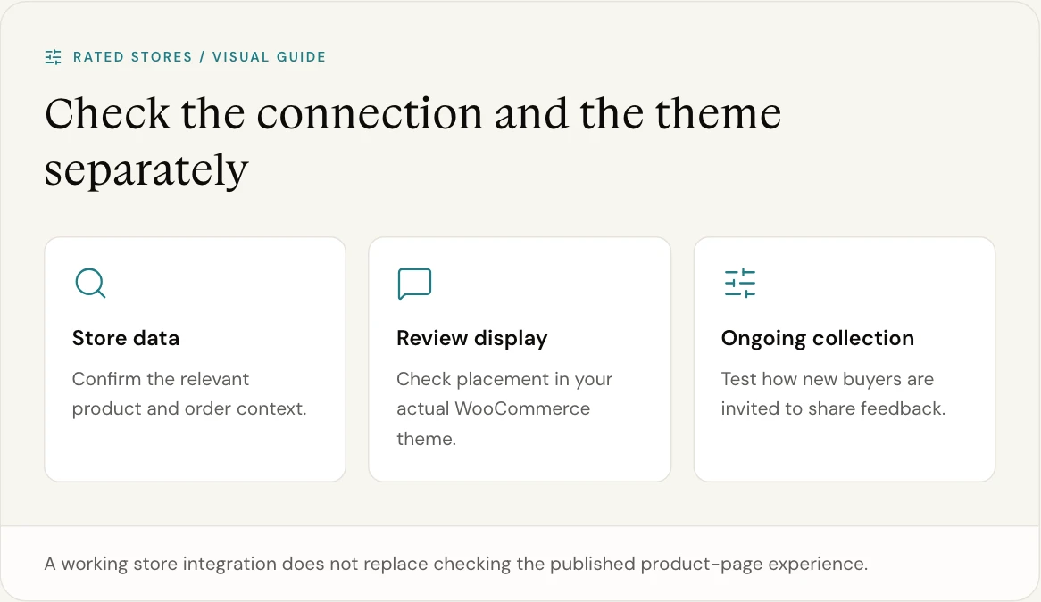 A working store integration does not replace checking the published product-page experience.