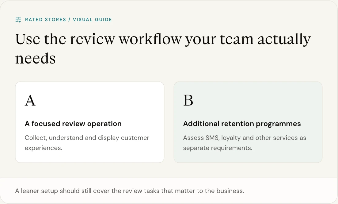 A leaner setup should still cover the review tasks that matter to the business.