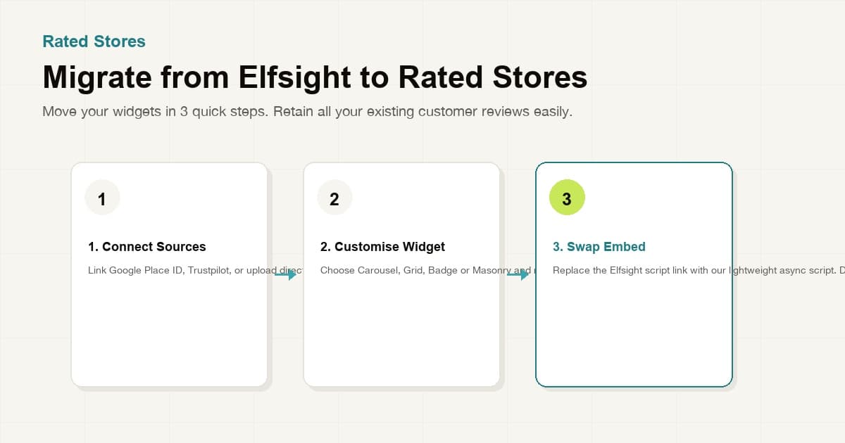 Migrate from Elfsight to Rated Stores — One-Click Switch (2026)