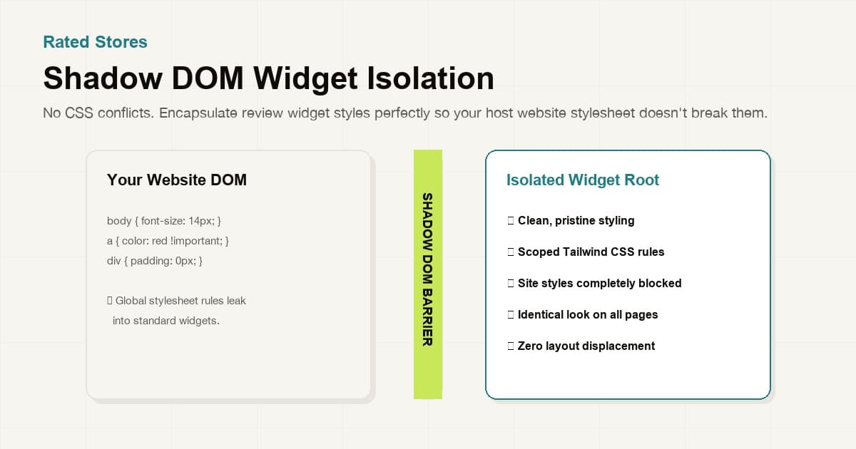 Shadow DOM Widget Isolation — No CSS Conflicts, Faster Load 2026