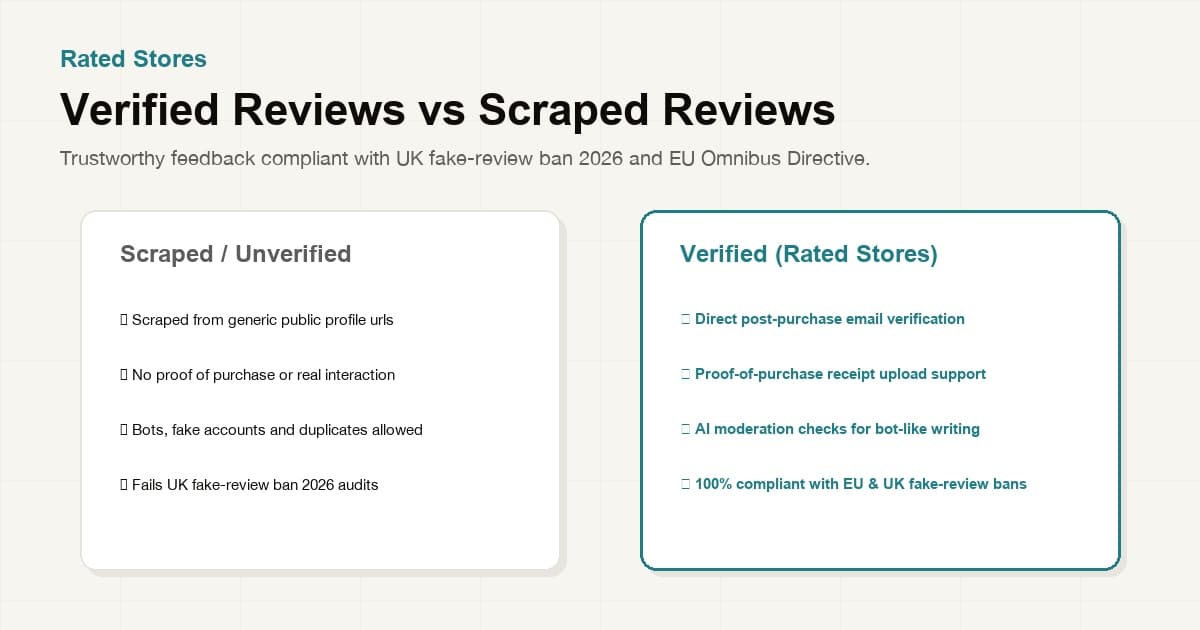 Verified Reviews vs Scraped Reviews — UK/EU Compliance in 2026
