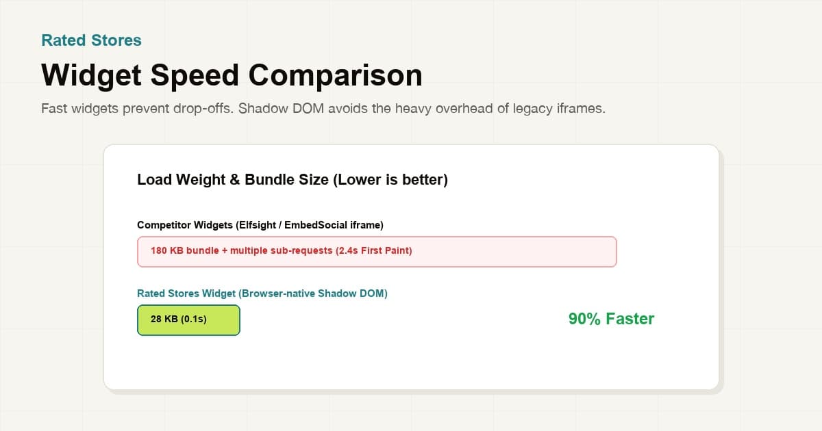 Review Widget Speed Comparison — Bundle Size, LCP, CLS in 2026