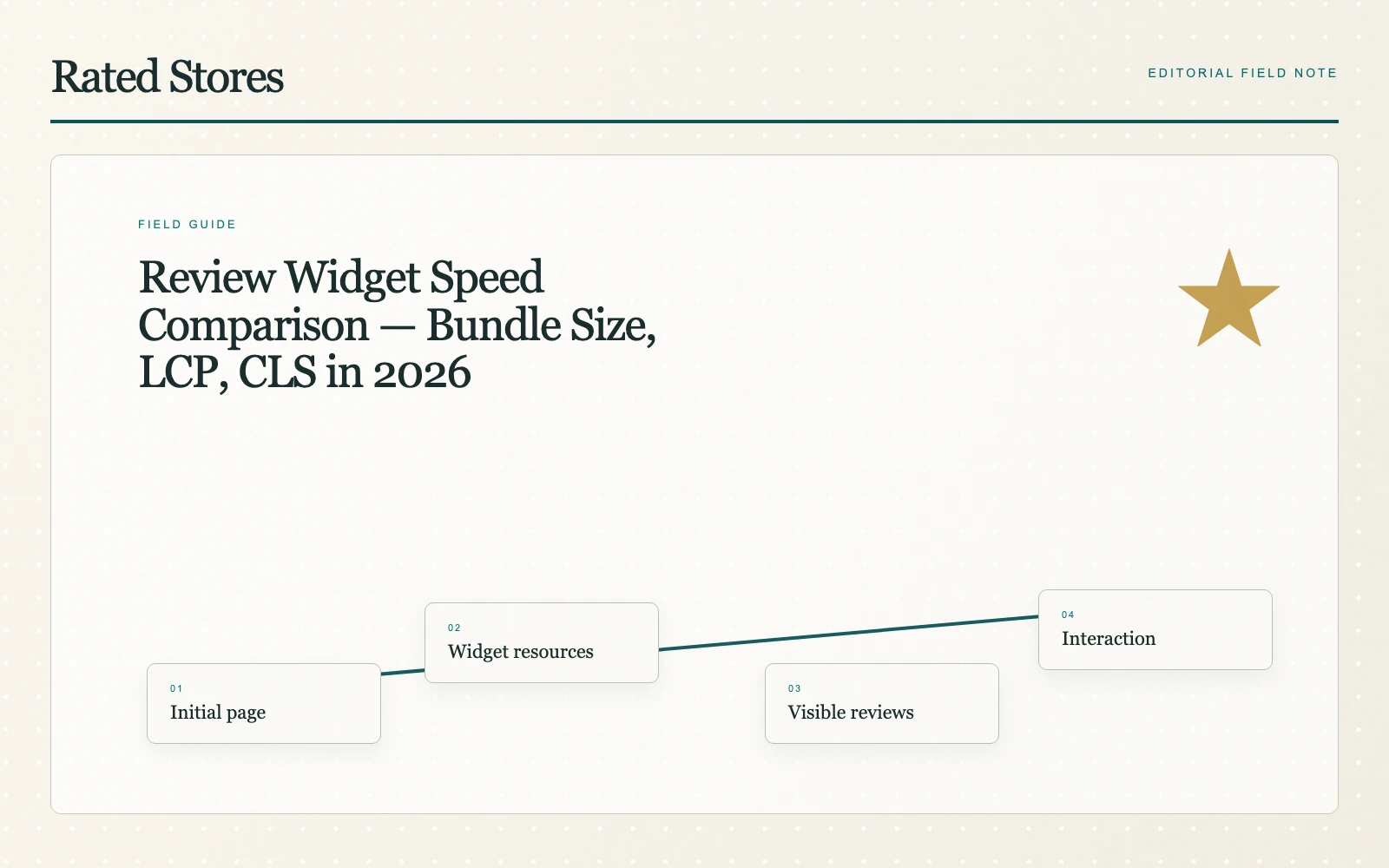 Measure the review widget on the page that matters