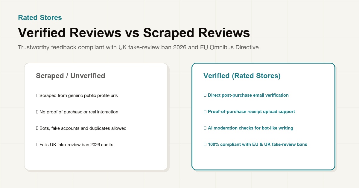 Verified Reviews vs Scraped Reviews — UK/EU Compliance in 2026